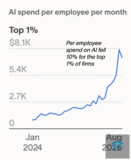 AI spend per employee drops at major firms in August